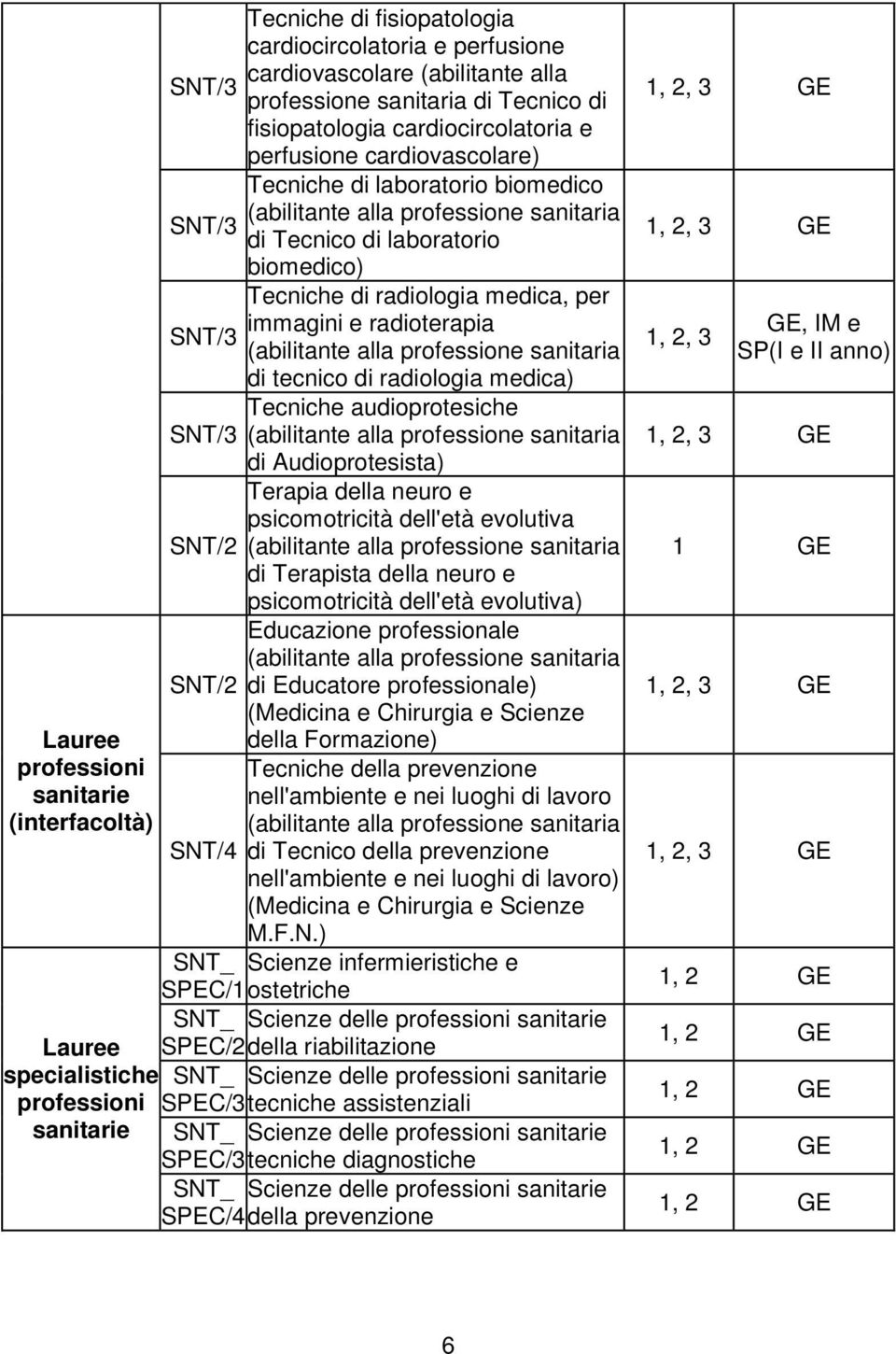 biomedico) Tecniche di radiologia medica, per immagini e radioterapia SNT/3 (abilitante alla professione sanitaria di tecnico di radiologia medica) Tecniche audioprotesiche SNT/3 (abilitante alla