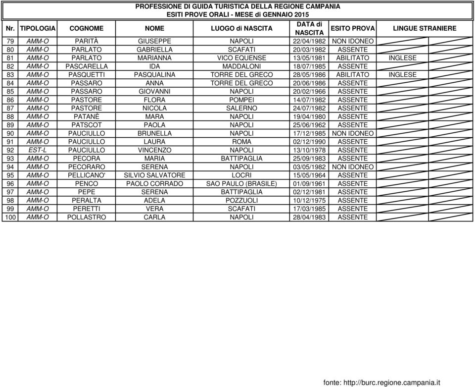 AMM-O PARLATO MARIANNA VICO EQUENSE 13/05/1981 ABILITATO INGLESE 82 AMM-O PASCARELLA IDA MADDALONI 18/07/1985 ASSENTE 83 AMM-O PASQUETTI PASQUALINA TORRE DEL GRECO 28/05/1986 ABILITATO INGLESE 84