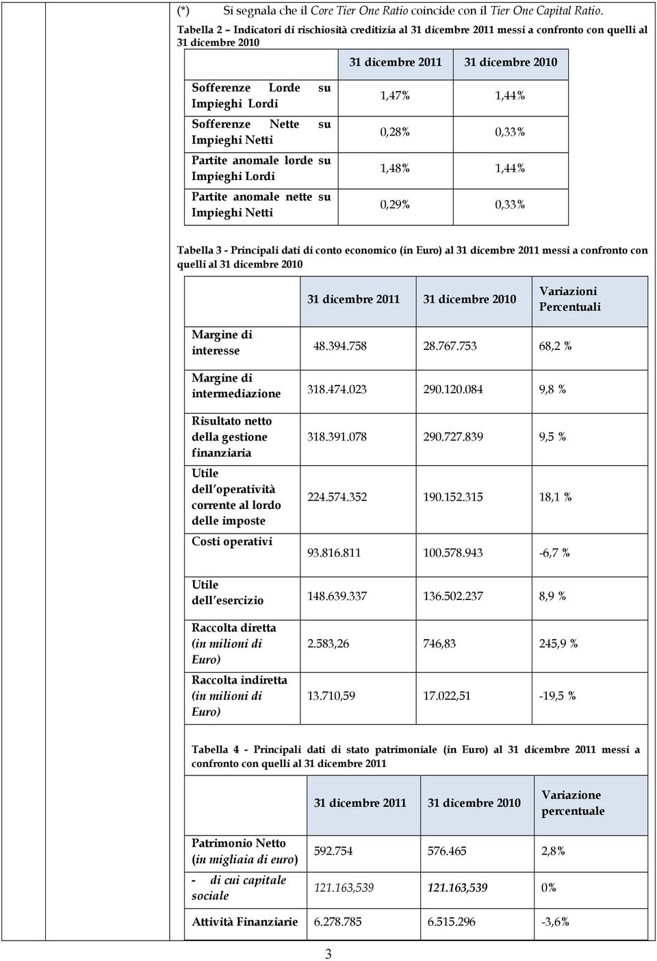 Nette su Impieghi Netti Partite anomale lorde su Impieghi Lordi Partite anomale nette su Impieghi Netti 1,47% 1,44% 0,28% 0,33% 1,48% 1,44% 0,29% 0,33% Tabella 3 - Principali dati di conto economico