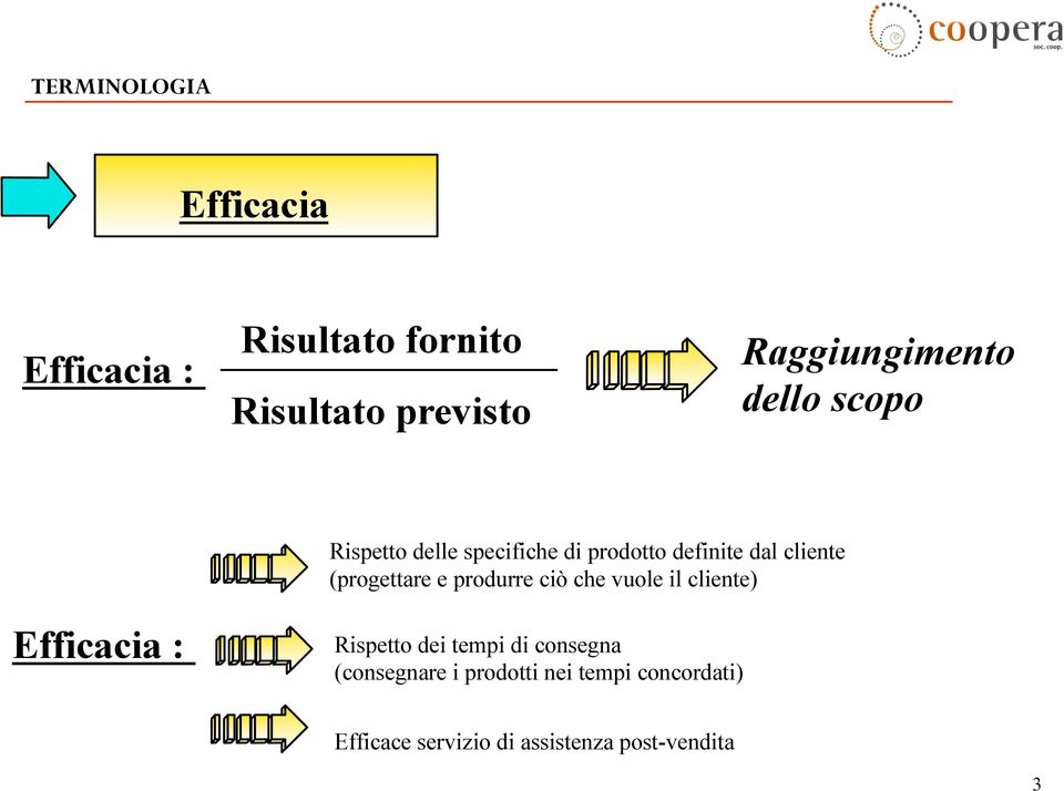 (progettare e produrre ciò che vuole il cliente) Efficacia : Rispetto dei tempi di