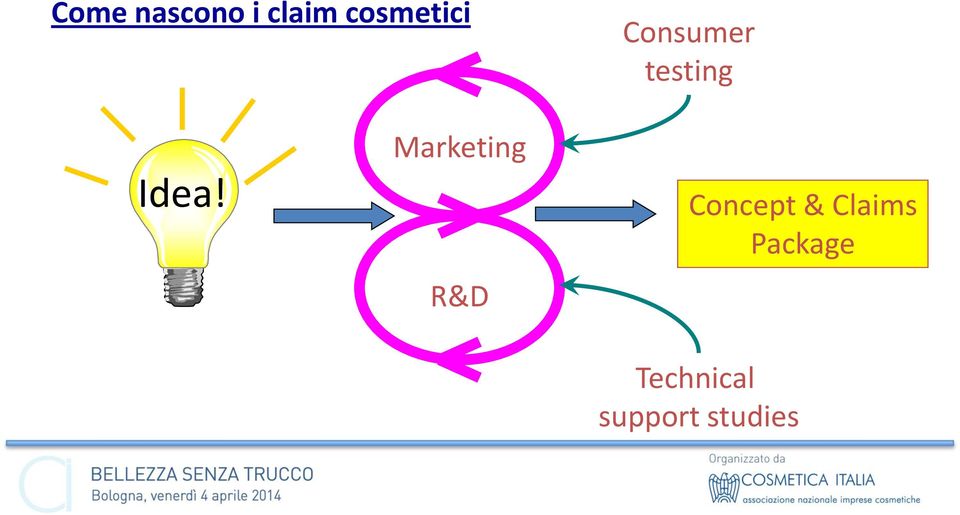 Idea! Marketing R&D Concept &