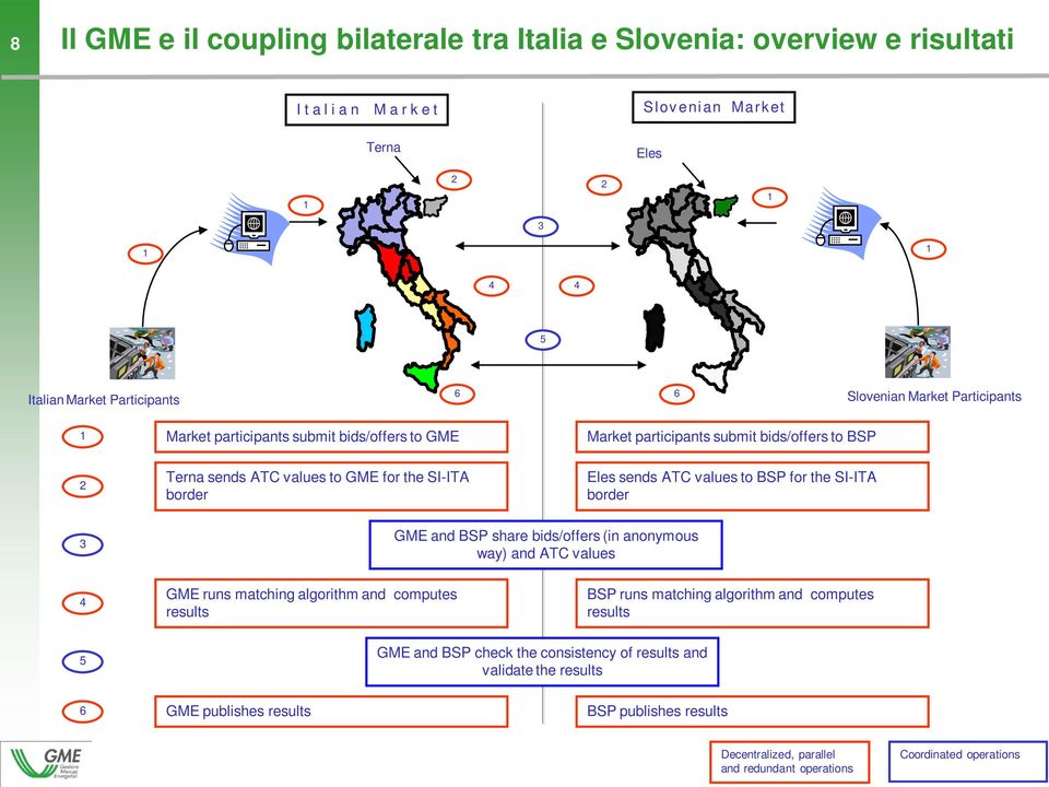 for the SI-ITA border 3 GME and BSP share bids/offers (in anonymous way) and ATC values 4 GME runs matching algorithm and computes results BSP runs matching algorithm and computes results 5