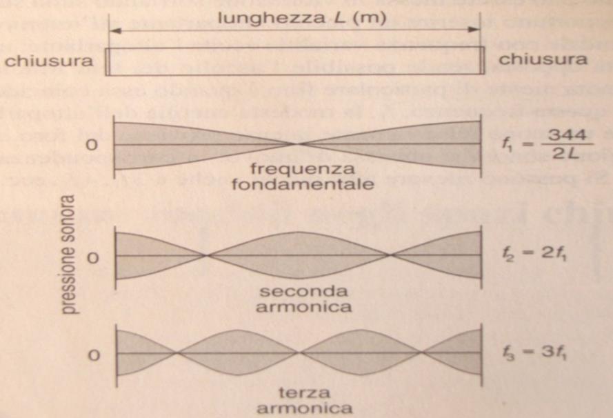 . l ambiente confinato non ha più una risposta lineare allo stimolo sonoro (-> il livello di pressione sonora in ogni punto dell ambiente non è legato alle sola distanza dalla sorgente e all