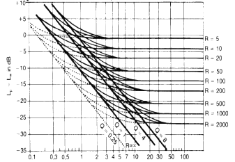 . il livello di intensità (o pressione) sonora decresce quindi per un primo tratto secondo la legge dell inverso del quadrato della distanza (-6dB) fino alla distanza critica R, la distanza per cui i