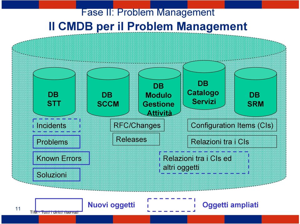 DB Catalogo Servizi DB SRM Configuration Items (CIs) Relazioni tra i CIs