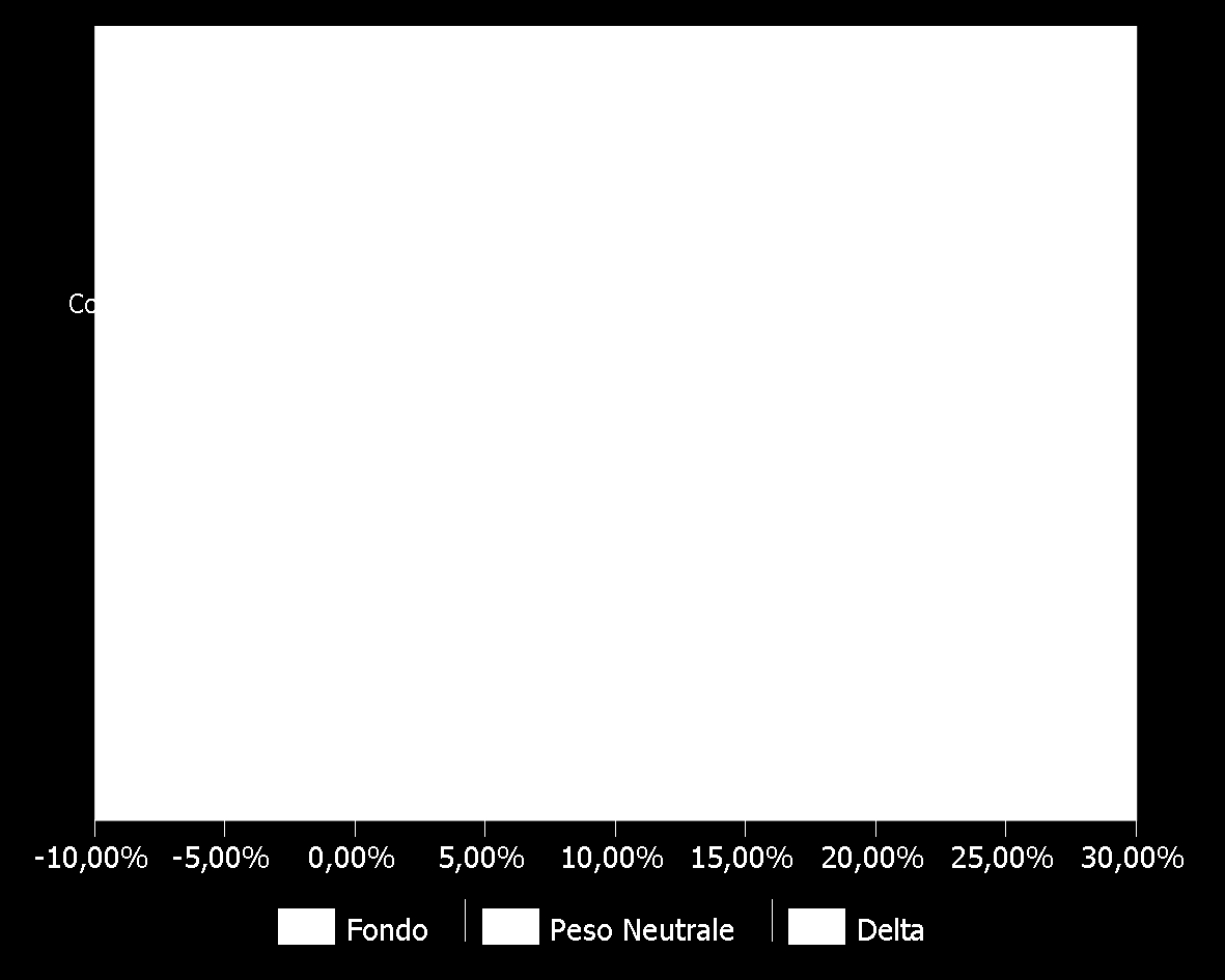 Ripartizione Settoriale del Portafoglio Azionario al 31 agosto 2016 (% Patrimonio Netto) Portafoglio Azionario Azionario Energy 3,3% 6,3% -3,0% Materials 1,4% 1,6% -0,2% Industrials 3,6% 6,4% -2,9%