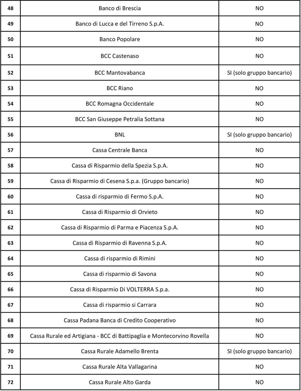 bancario) 57 Cassa Centrale Banca NO 58 Cassa di Risparmio della Spezia S.p.A. NO 59 Cassa di Risparmio di Cesena S.p.a. (Gruppo bancario) NO 60 Cassa di risparmio di Fermo S.p.A. NO 61 Cassa di Risparmio di Orvieto NO 62 Cassa di Risparmio di Parma e Piacenza S.