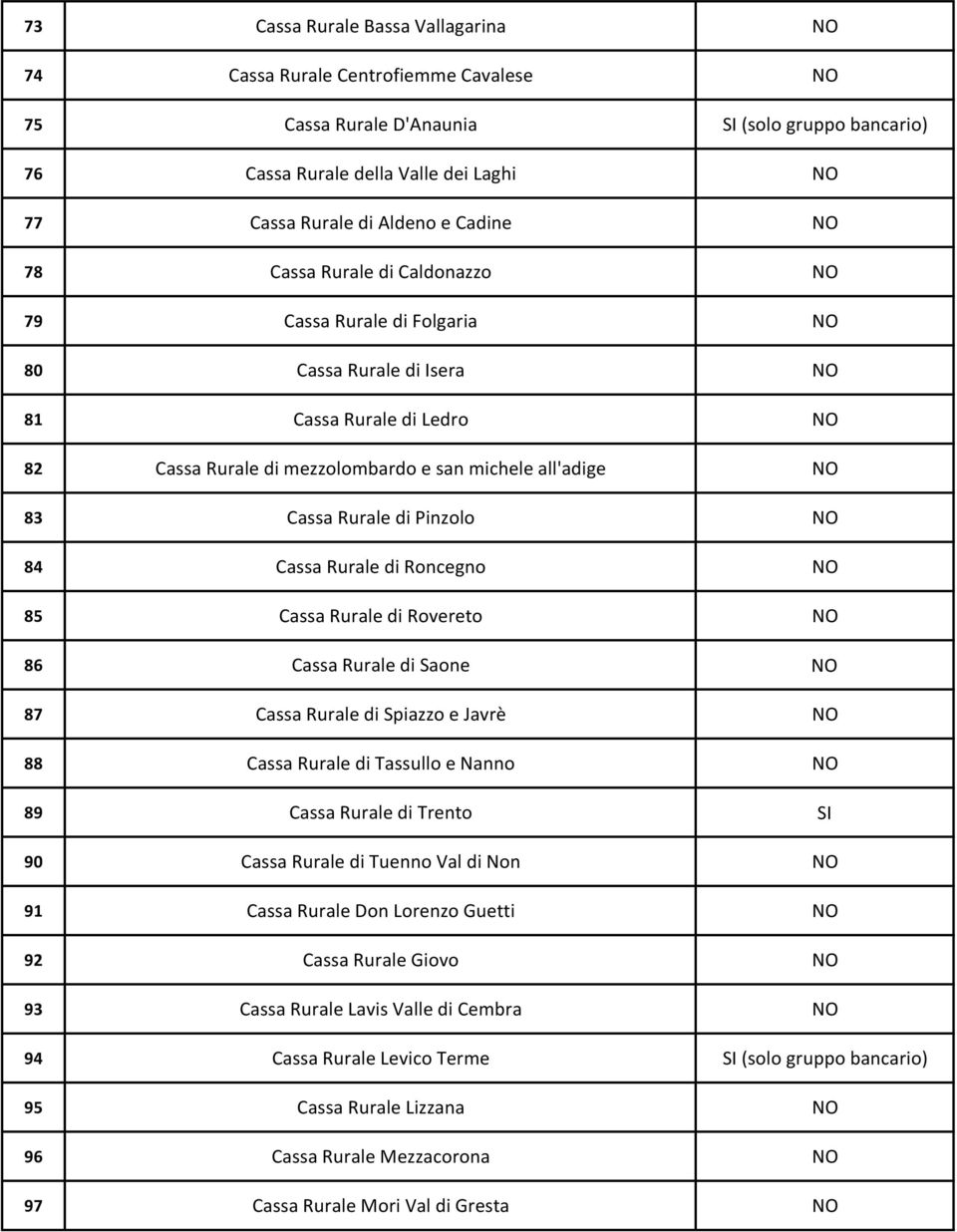 Rurale di Pinzolo NO 84 Cassa Rurale di Roncegno NO 85 Cassa Rurale di Rovereto NO 86 Cassa Rurale di Saone NO 87 Cassa Rurale di Spiazzo e Javrè NO 88 Cassa Rurale di Tassullo e Nanno NO 89 Cassa