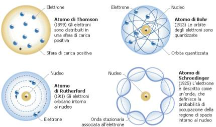 La Teoria moderna Il principio di indeterminazione di Heisemberg e la scoperta della doppia natura dell'elettrone da
