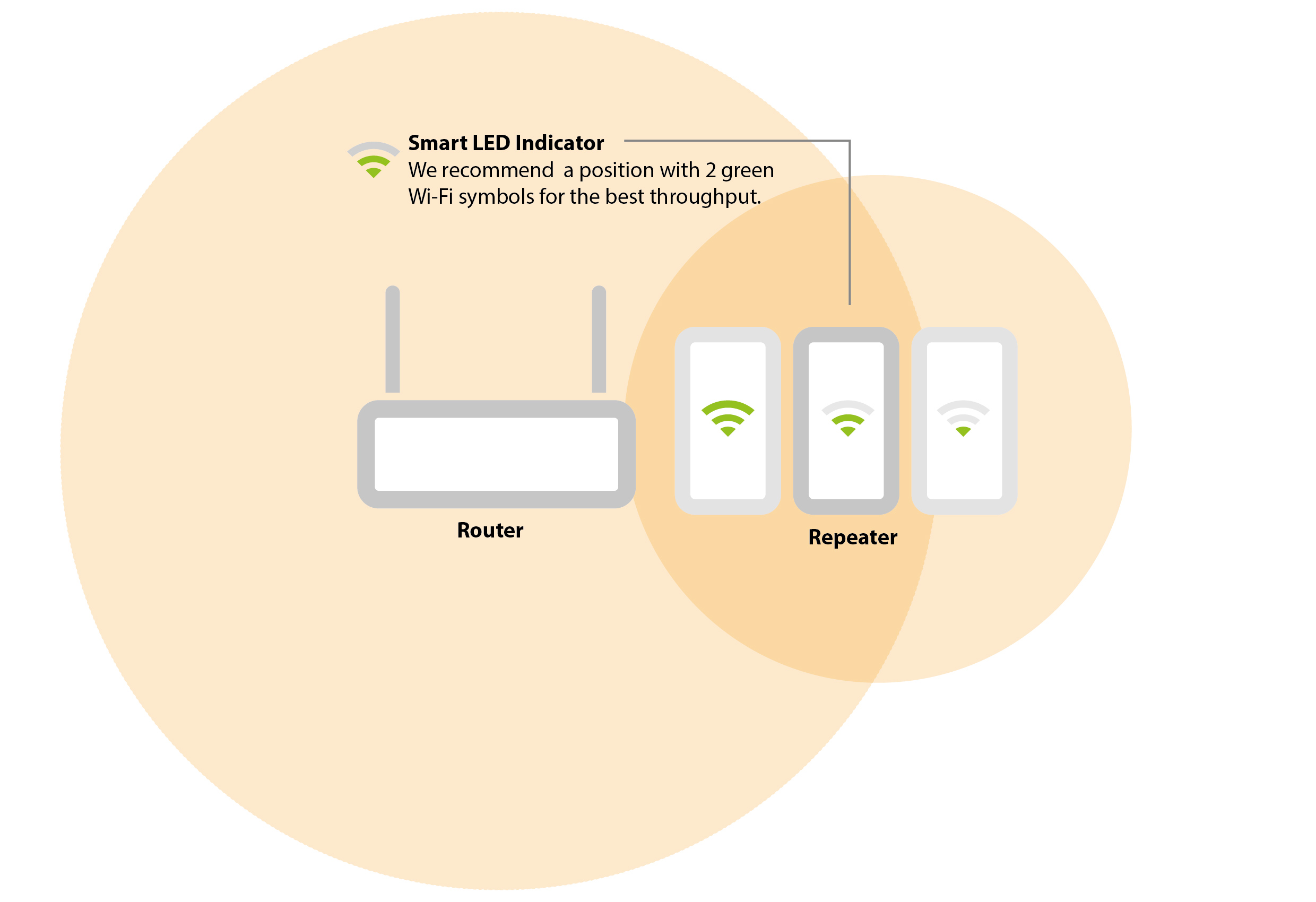 5 ITALIANO Suggerimento: Prima di posizionare EM4592, è necessario impostarlo. L'impostazione ottimale del ripetitore wireless EM4592 può essere effettuata se si trova accanto al router wireless.