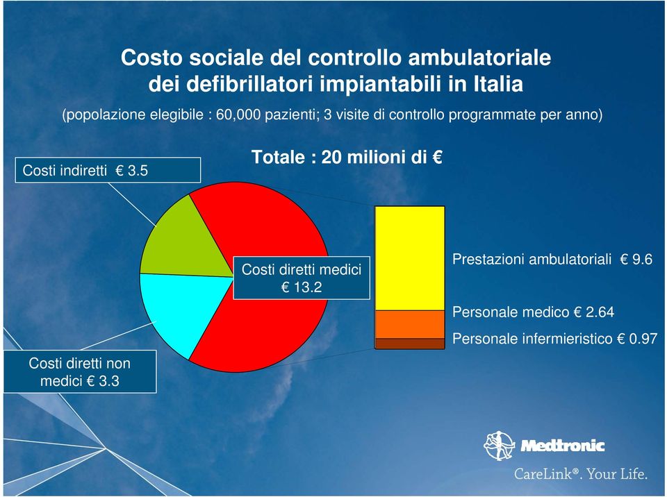 Costi indiretti 3.5 Totale : 20 milioni di Costi diretti non medici 3.