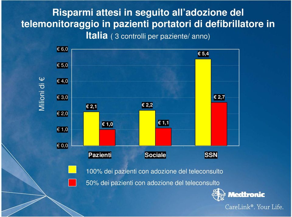 5,0 Milioni di 4,0 3,0 2,0 2,1 2,2 2,7 1,0 1,0 1,1 0,0 Pazienti Sociale SSN 100%