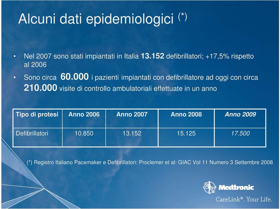 000 i pazienti impiantati con defibrillatore ad oggi con circa 210.