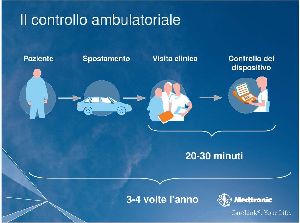 clinica Controllo del