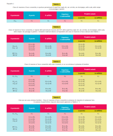 asili nido nuova realizzazione > 30 persone Reazione al fuoco 2) atri, corridoi, scale etc max 50% il resto tabella 1 3) aree rimanenti con