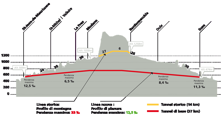 Nuova Linea Torino-Lione: obiettivi La realizzazione della nuova linea Torino-Lione nasce dall esigenza di rendere