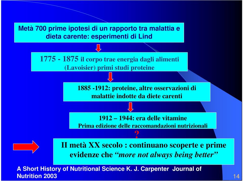 1912 1944: era delle vitamine Prima edizione delle raccomandazioni nutrizionali?