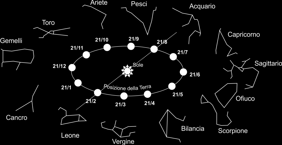 Fig. 1: L orbita della terra attorno al Sole con sullo sfondo le costellazioni dello zodiaco. 3.
