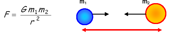 Secondo questa legge, due corpi di massa m1 ed m2 si attraggono con una forza che è direttamente proporzionale al prodotto delle loro masse e inversamente proporzionale al quadrato della loro