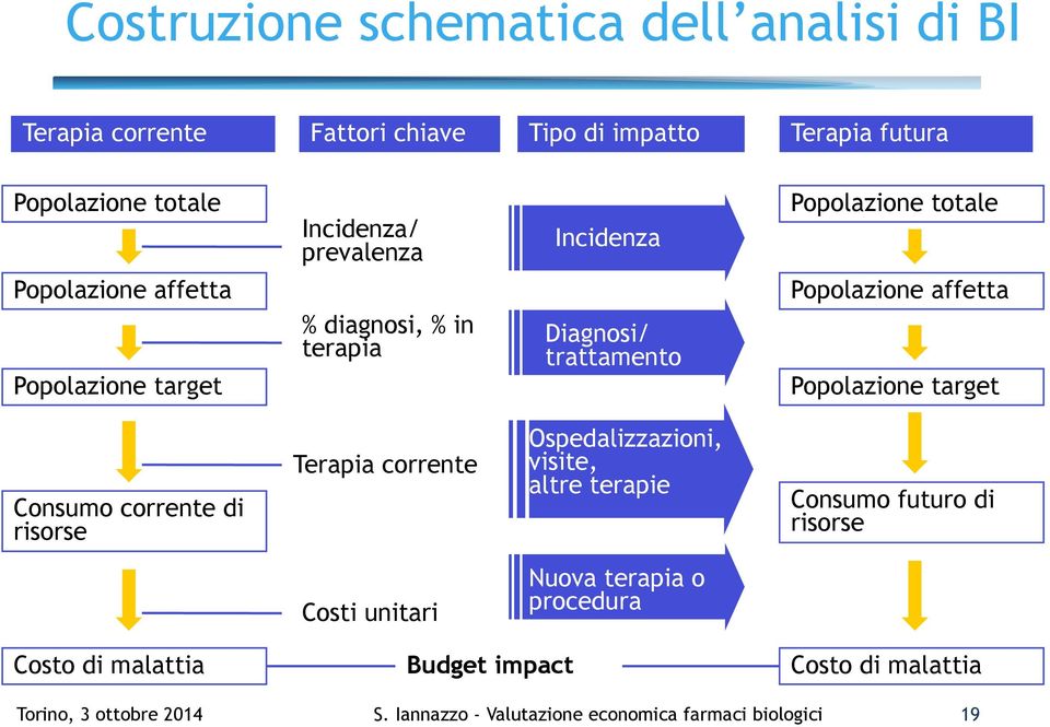 Popolazione target Consumo corrente di risorse Terapia corrente Ospedalizzazioni, visite, altre terapie Consumo futuro di risorse Costi unitari