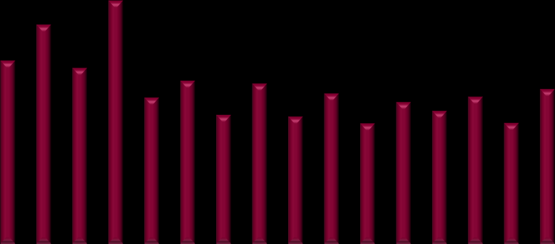 Il mercato immobiliare in Piemonte Compravendite di immobili residenziali* in Piemonte Finanziamenti oltre il breve termine alle famiglie consumatrici per acquisto abitazioni (% a/a) 14.500 12.500 10.