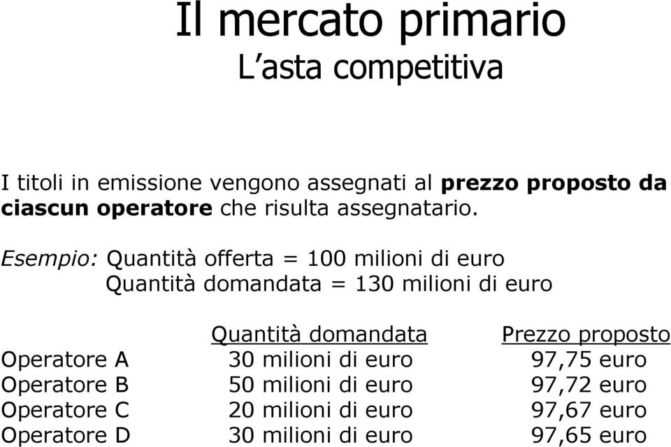 Esempio: Quantità offerta = 100 milioni di euro Quantità domandata = 130 milioni di euro Quantità