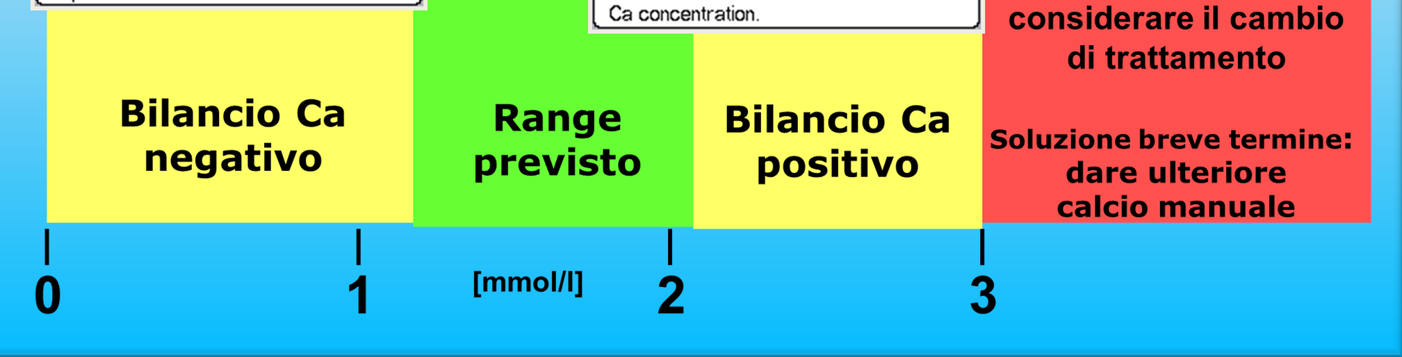 Correzione sulla dose