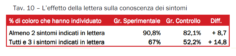 21 La capacità di riconoscere i tre sintomi dell ictus citati nella