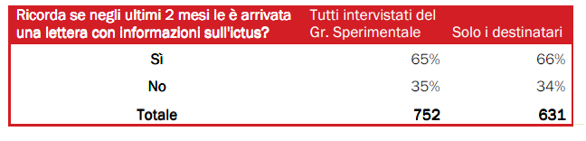 In quanti hanno letto (o si ricordano di aver ricevuto) una lettera sull ictus?