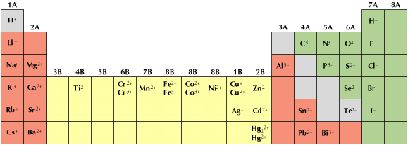 Un anione monoatomico prende il nome dall elemento seguito dal suffisso -uro Cl - cloruro ma O 2- ossido S 2-