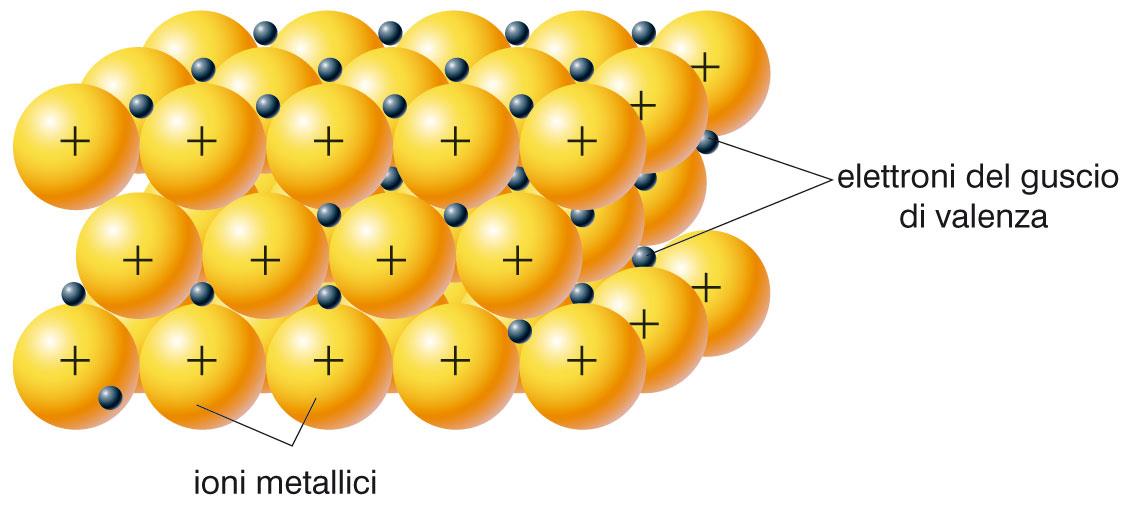 Il legame metallico Gli atomi metallici possono mettere in