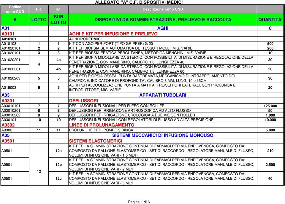 CON AGO PER PORT (TIPO GRIPPER) G 500 A010101 2 2 KIT PER BIOPSIA SEMIAUTOMATICA DEI TESSUTI MOLLI, MIS. VARIE 0 A010101 3 3 KIT PER BIOPSIA EPATICA PERCUTANEA, METODICA MENGHINI, MIS.