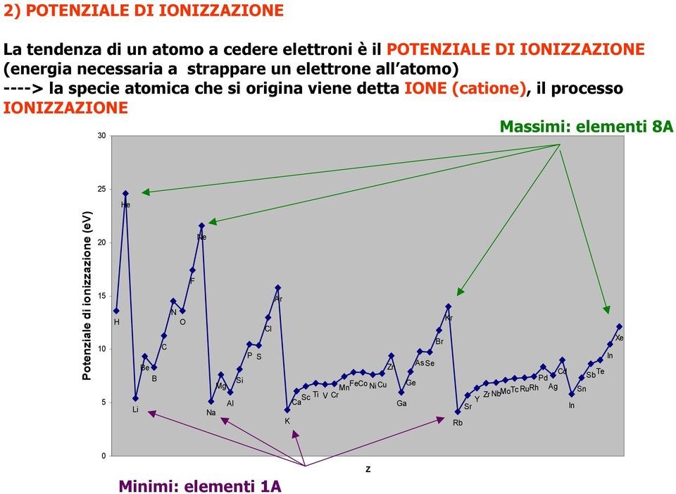 processo IONIZZAZIONE Massimi: elementi 8A 30 25 He Potenziale di ionizzazione (ev) 20 15 10 5 H Li Be B C N O Ne F Si Mg