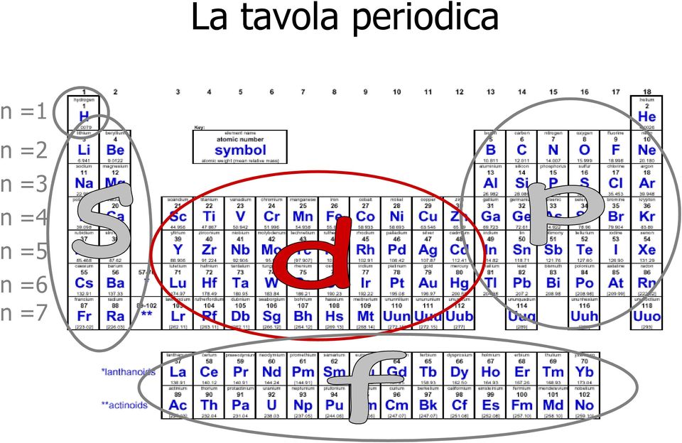 =1 n =2 n =3