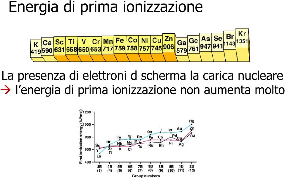 la carica nucleare l energia di