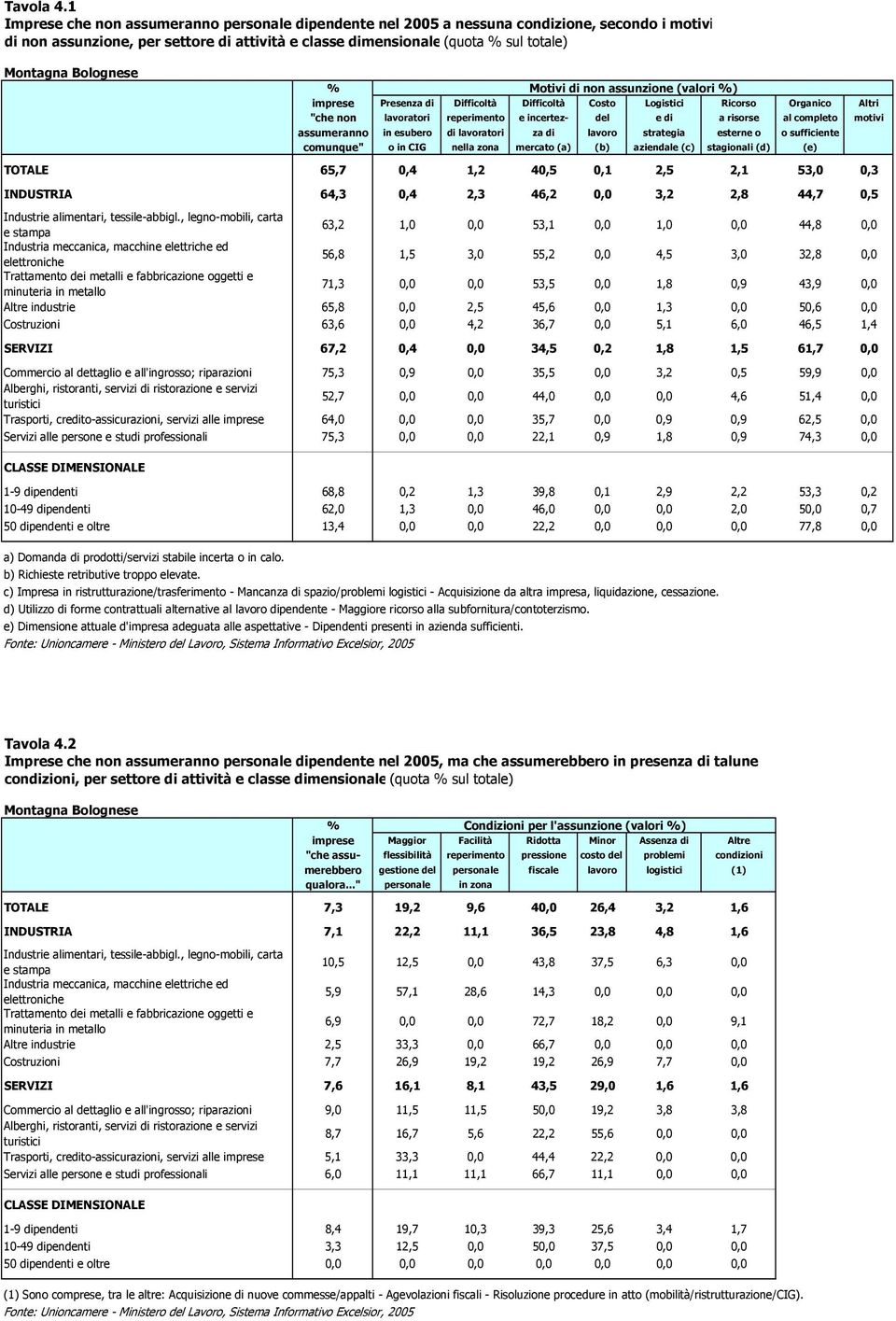 non assunzione (valori %) imprese Presenza di Difficoltà Difficoltà Costo Logistici Ricorso Organico Altri "che non lavoratori reperimento e incertez- del e di a risorse al completo motivi