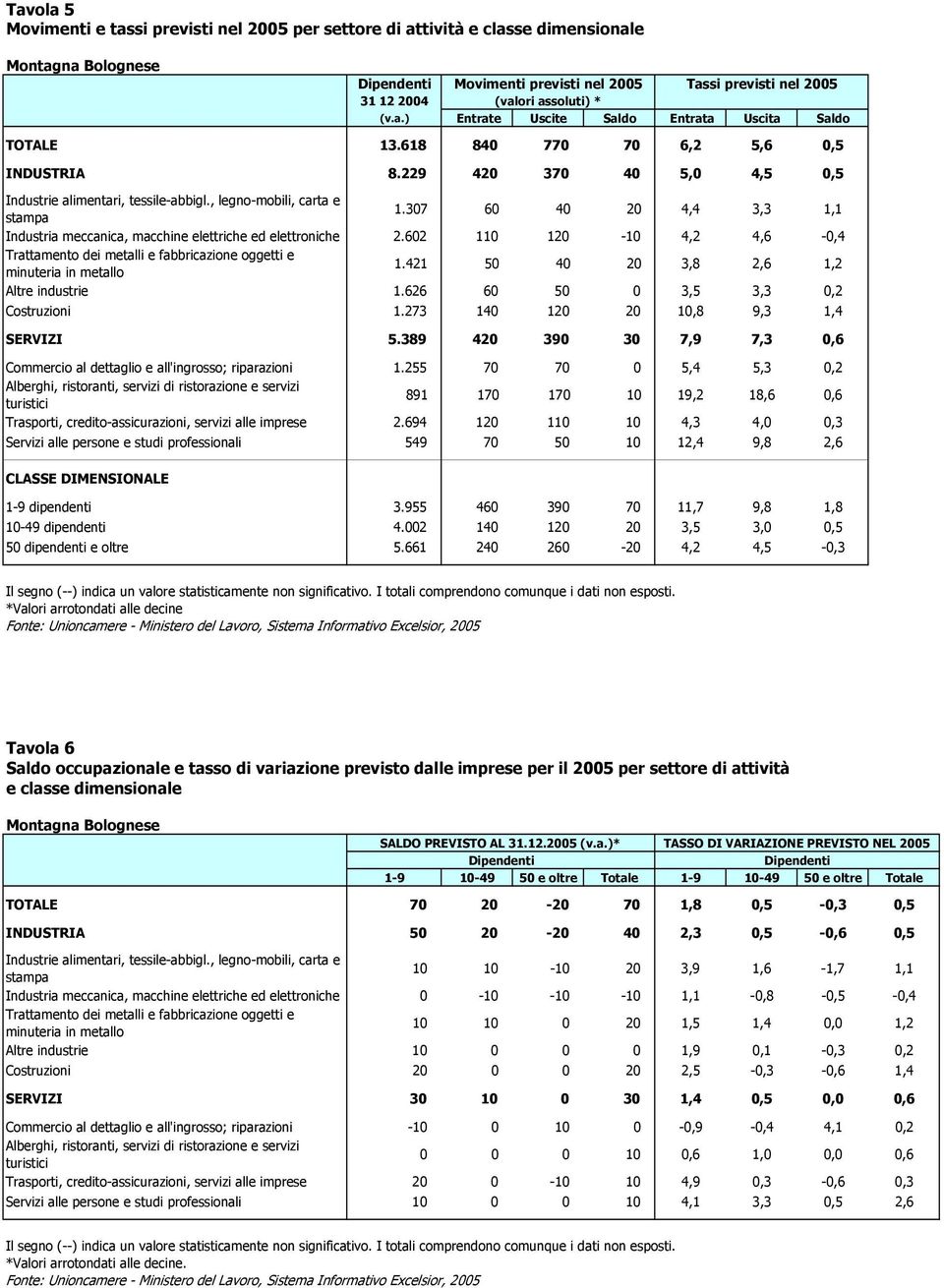 307 60 40 20 4,4 3,3 1,1 Industria meccanica, macchine elettriche ed elettroniche 2.602 110 120-10 4,2 4,6-0,4 Trattamento dei metalli e fabbricazione oggetti e minuteria in metallo 1.