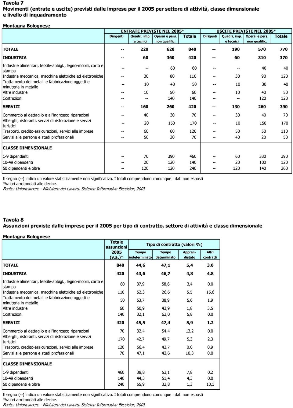 e tecnici non qualific. TOTALE -- 220 620 840 -- 190 570 770 INDUSTRIA -- 60 360 420 -- 60 310 370 Industrie alimentari, tessile-abbigl.