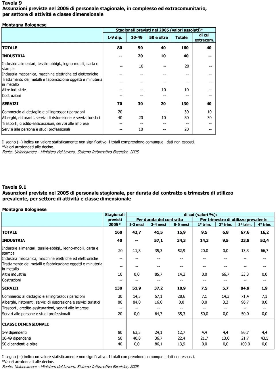 , legno-mobili, carta e stampa -- 10 -- 20 -- Industria meccanica, macchine elettriche ed elettroniche -- -- -- -- -- Trattamento dei metalli e fabbricazione oggetti e minuteria in metallo -- -- --