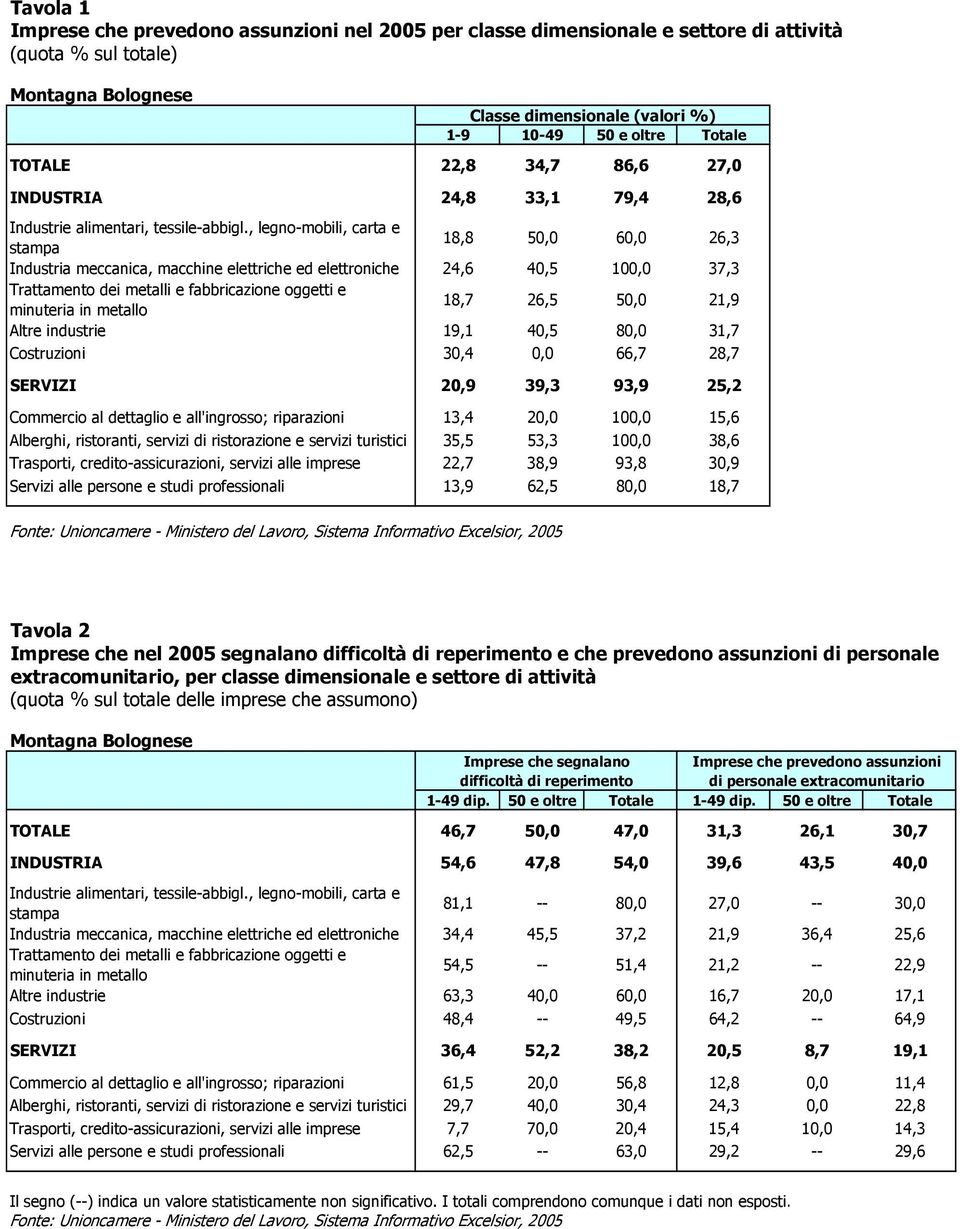 , legno-mobili, carta e stampa 18,8 50,0 60,0 26,3 Industria meccanica, macchine elettriche ed elettroniche 24,6 40,5 100,0 37,3 Trattamento dei metalli e fabbricazione oggetti e minuteria in metallo