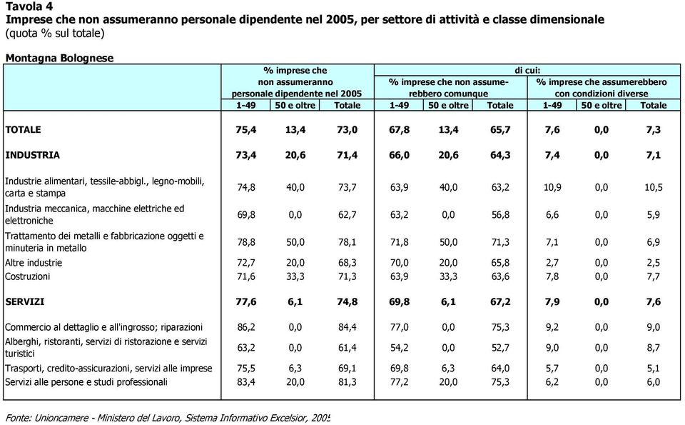 65,7 7,6 0,0 7,3 INDUSTRIA 73,4 20,6 71,4 66,0 20,6 64,3 7,4 0,0 7,1 Industrie alimentari, tessile-abbigl.