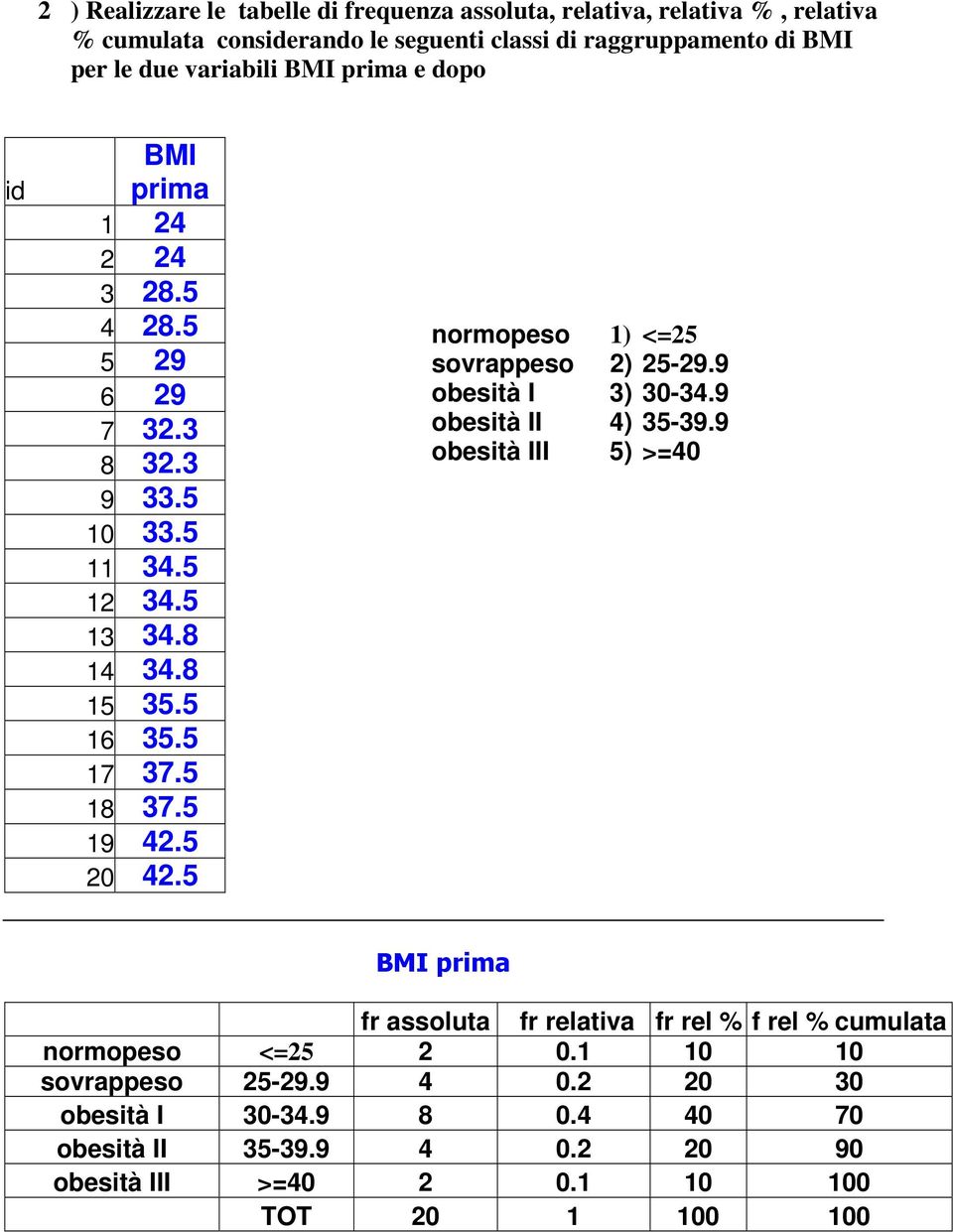 5 19 42.5 20 42.5 normopeso 1) <=25 sovrappeso 2) 25-29.9 obesità I 3) 30-34.9 obesità II 4) 35-39.