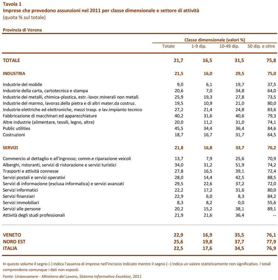 chimica-plastica, estr.-lavor.minerali non metall. 25,9 19,3 27,8 73,5 Industrie del marmo, lavoraz.della pietra e di altri mater.da costruz.