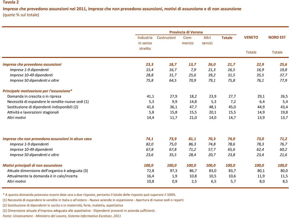 dipendenti 28,8 31,7 25,6 39,2 31,5 35,5 37,7 Imprese 50 dipendenti e oltre 75,8 64,5 70,9 79,1 75,8 76,1 77,9 Principale motivazione per l'assunzione* Domanda in crescita o in ripresa 41,1 27,9 18,2