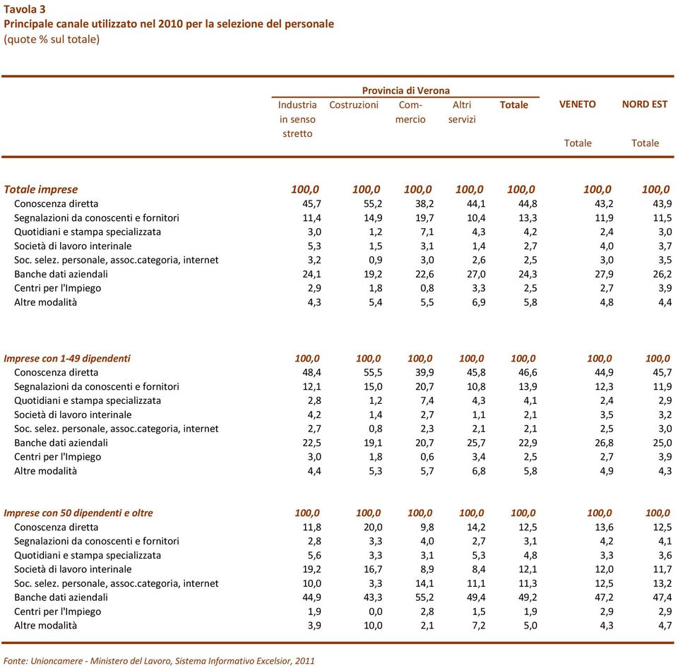 specializzata 3,0 1,2 7,1 4,3 4,2 2,4 3,0 Società di lavoro interinale 5,3 1,5 3,1 1,4 2,7 4,0 3,7 Soc. selez. personale, assoc.