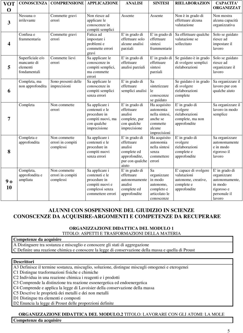 commette Non commette in compiti complessi Non commette in compiti complessi Non riesce ad applicare le conoscenze in compiti semplici Fatica ad impostare i problemi e commette gravi Sa applicare le