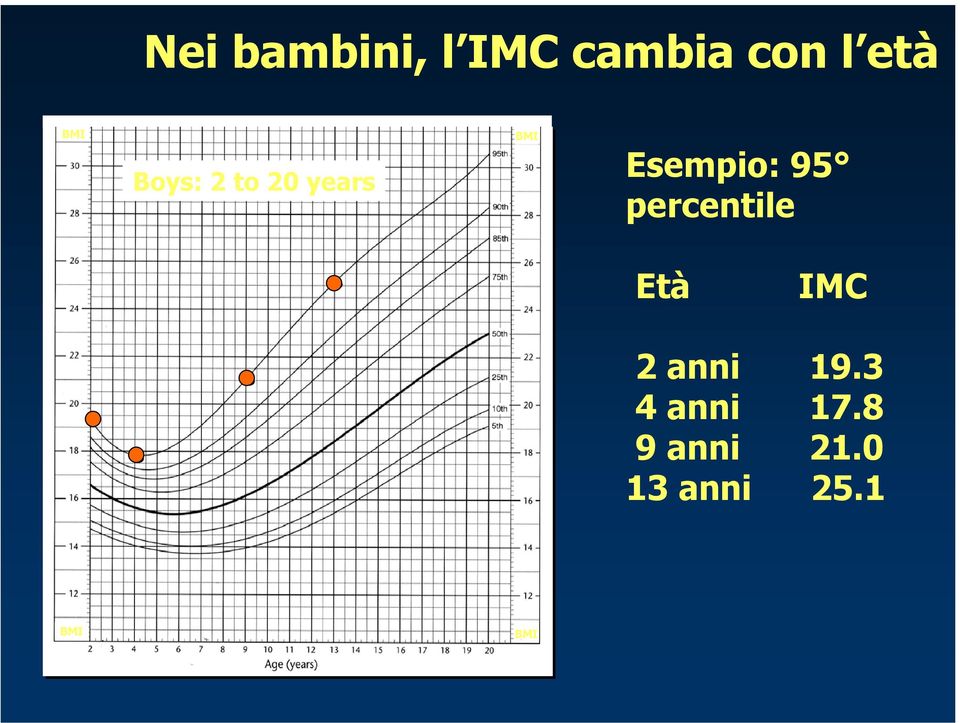 95 percentile Età IMC 2 anni 19.