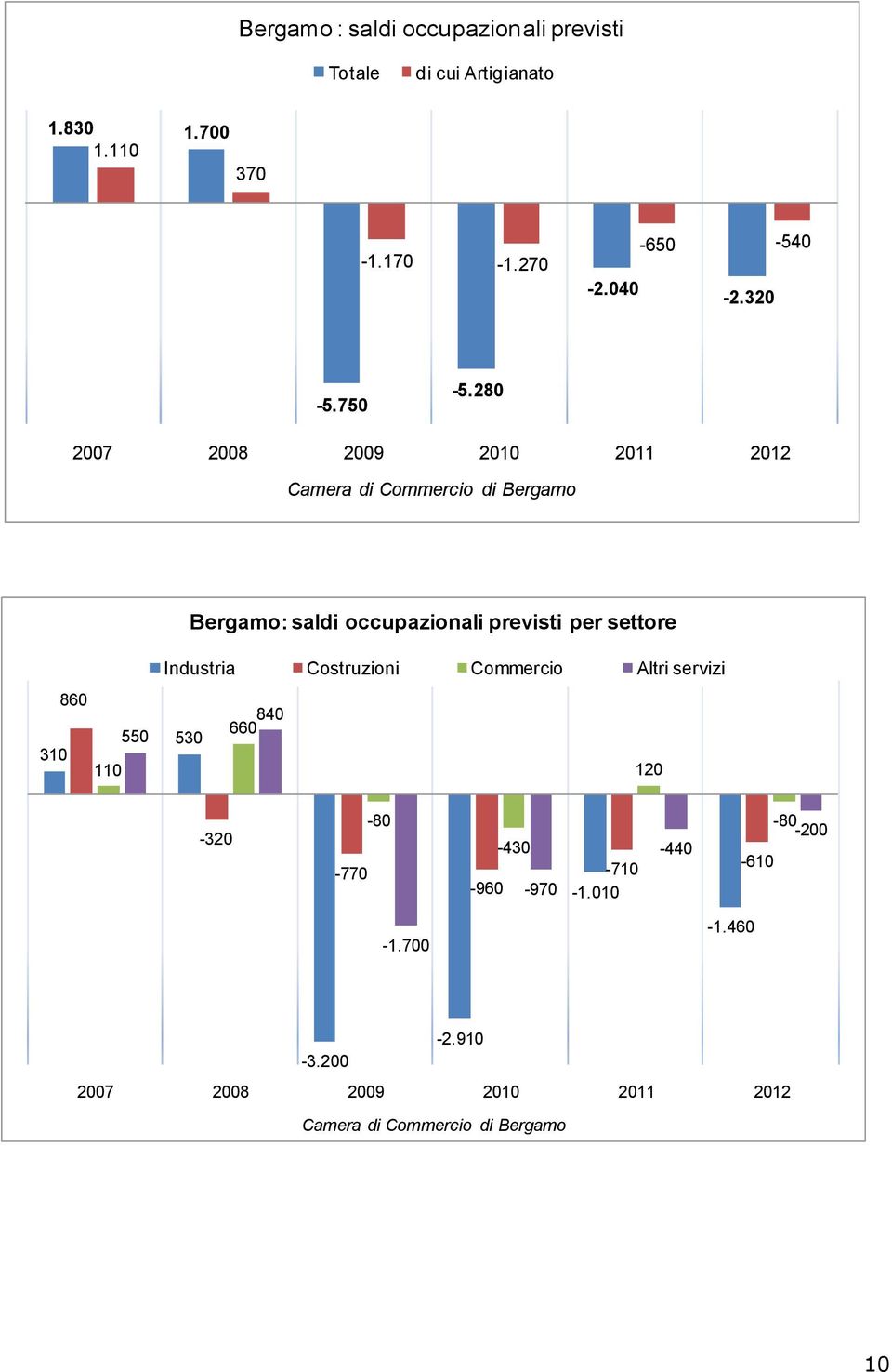 280 2007 2008 2009 2010 2011 2012 Camera di Commercio di Bergamo Bergamo: saldi occupazionali previsti per settore