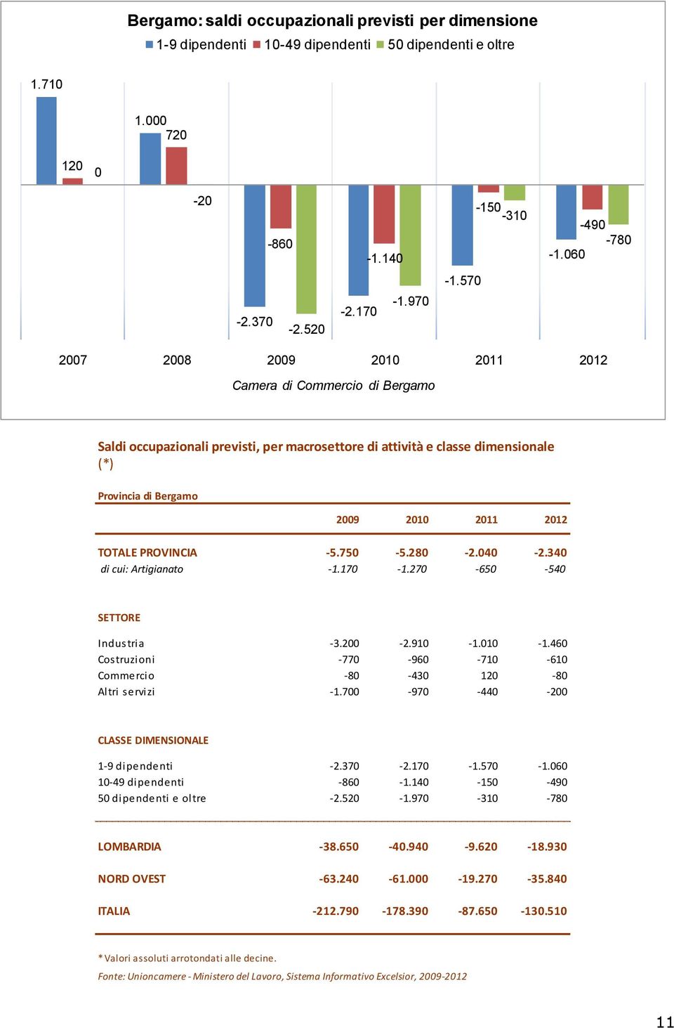 PROVINCIA -5.750-5.280-2.040-2.340 di cui: Artigianato -1.170-1.270-650 -540 SETTORE Industria -3.200-2.910-1.010-1.460 Costruzioni -770-960 -710-610 Commercio -80-430 120-80 Altri servizi -1.