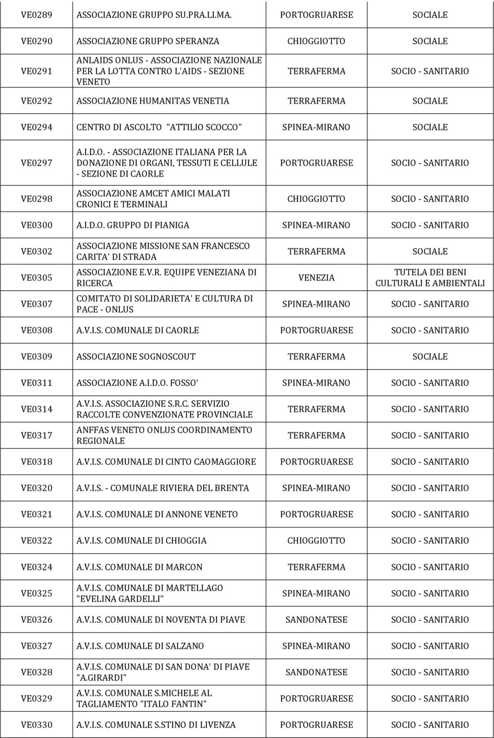 SCOCCO" VE0297 A.I.D.O. - ASSOCIAZIONE ITALIANA PER LA DONAZIONE DI ORGANI, TESSUTI E CELLULE - SEZIONE DI CAORLE VE0298 ASSOCIAZIONE AMCET AMICI MALATI CRONICI E TERMINALI VE0300 A.I.D.O. GRUPPO DI PIANIGA VE0302 ASSOCIAZIONE MISSIONE SAN FRANCESCO CARITA' DI STRADA VE0305 ASSOCIAZIONE E.